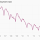 Image for article titled The 11 most important economic charts of the week